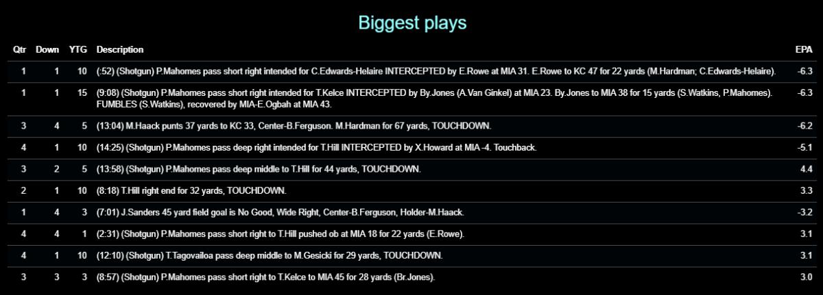 Chiefs 2020 W14 Dolphins Biggest Plays